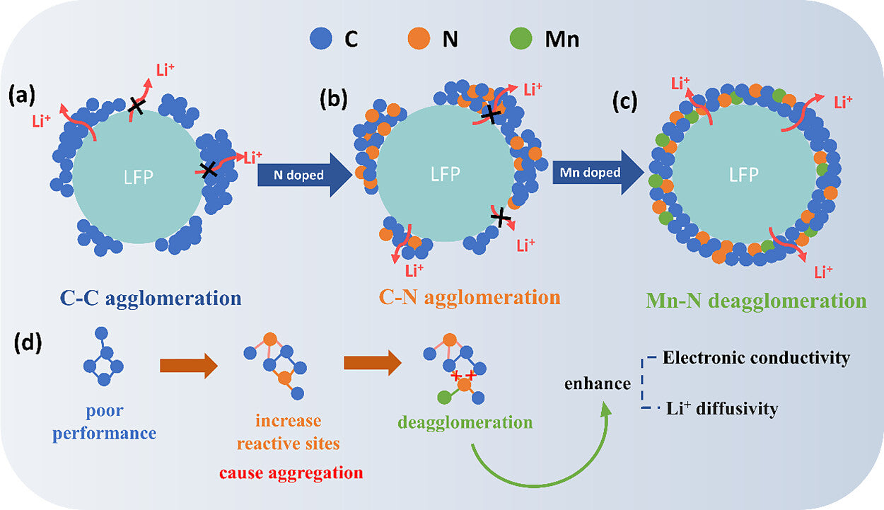 Revolutionizing LiFePO₄: How Carbon Coating & Metal Doping Supercharge Battery Performance